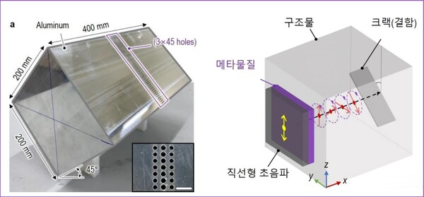 실제 제작된 메타물질(왼쪽)과 직선형 초음파가 메타물질을 통과하여 변환되는 시뮬레이션(오른쪽)
