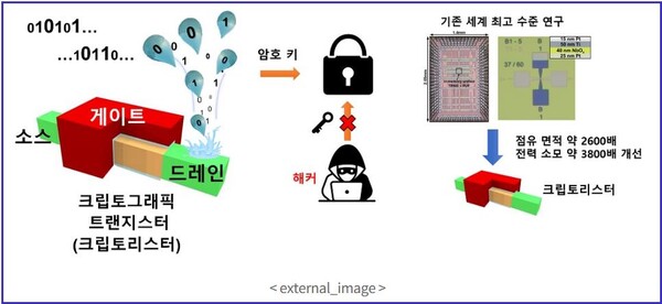 개발한 보안용 암호 반도체 소자 개념도. (자료=카이스트)