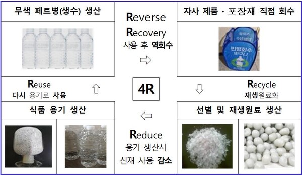 무색 페트병 역회수 및 재활용 흐름도.(자료=한국환경공단) 