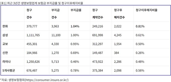 소비자주권시민회의(소비자주권)가 12일 발표한 자료에 따르면 2020년부터 2022년까지 최근 3년간 한화생명의 보험금 청구 건수는 37만9777건으로, 이 가운데 3963건, 1.04%가 부지급됐다. (자료=소비자주권)