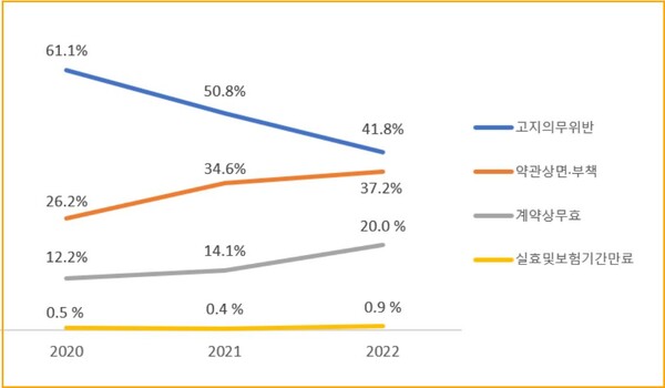 한화생명의 보험금 부지급 사유로는 고지의무 위반이 가장 많았고, 약관상 면·부책, 계약상 무효, 실효 및 보험기간 만료 순이었다.(자료=소비자주권)