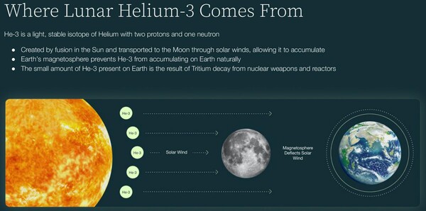 헬륨의 동위원소인 헬륨-3은 지구에서는 극히 드물지만 달에는 풍부하다. 인터룬은 달에서 He-3를 추출하고 지구로 다시 운반하는 게획을 발표했다.(사진=Interlune) 