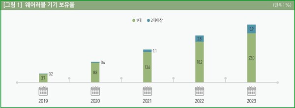 (자료=웨어러블 기기의 이용현황 분석 보고서) 
