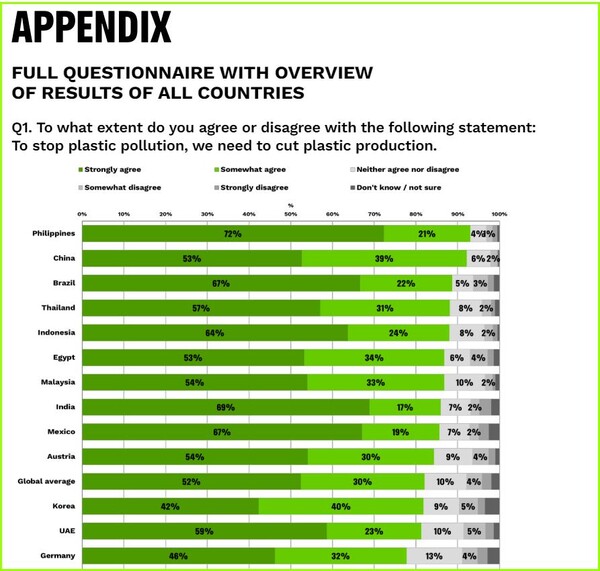 그린피스 '국제 플라스틱 협약에 대한 세계 시민 인식 조사' 결과, 19개국 시민들은 플라스틱 오염을 막기 위해 플라스틱 생산 감축이 필요하다는 데 대부분 동의했다.(자료=그린피스) 