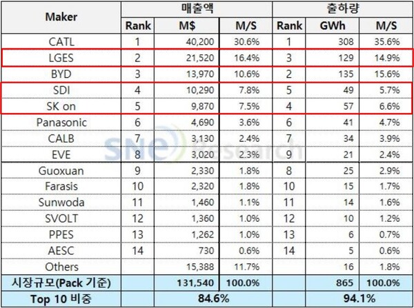 지난해 전기차 배터리 매출·출하량 지표 (자료=SNE리서치)