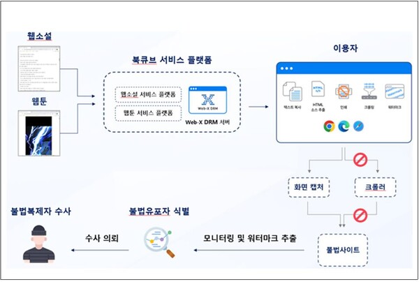  웹툰 및 웹소설 분야 저작권 보호기술(Web-X DRM 탑재) 적용사례
