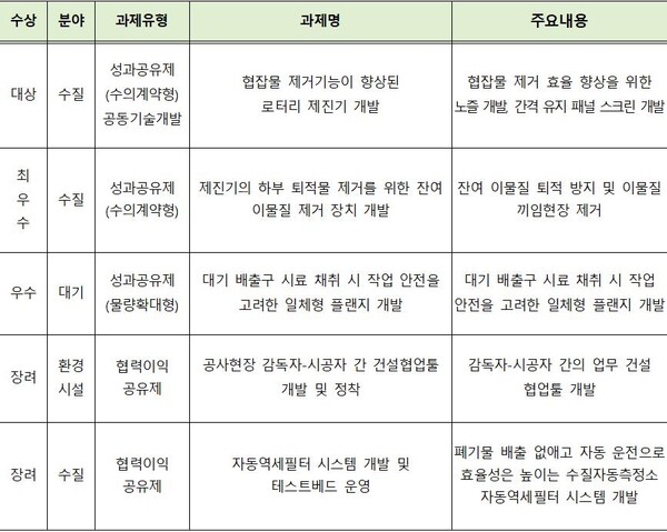 수상 과제 별 주요 내용