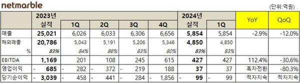 넷마블_24년 1분기 및 실적(표)