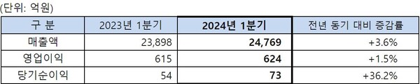 2024년 1분기 매출액, 이익규모 (K-IFRS 연결기준) 