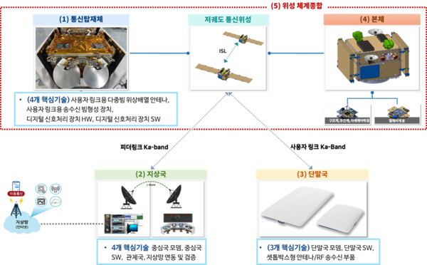 ▲저궤도 위성통신 시스템(시범망) 구성도