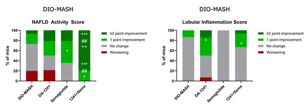 EASL 2024 DA-1241, 세마글루타이드 공동연구 결과: DA-1241과 세마글루타이드를 함께 투여 받은 마우스는 모두 NAS(NAFLD Activity score, 지방간 활성도 점수)가 1 점 이상 개선되었으며, 80% 이상의 개체에서 2 점 이상의 개선효과 관찰됨. 