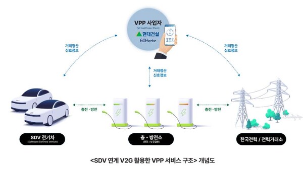 ‘SDV 연계 V2G 활용한 VPP 서비스 구조’ 개념도