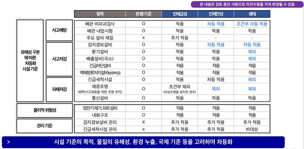 (자료=유해성 구분에 따른 취급시설 기준. 김찬식 연구사)