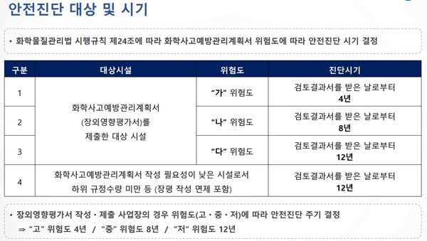 (자료=안전진단 대상 및 시기.한국환경공단)