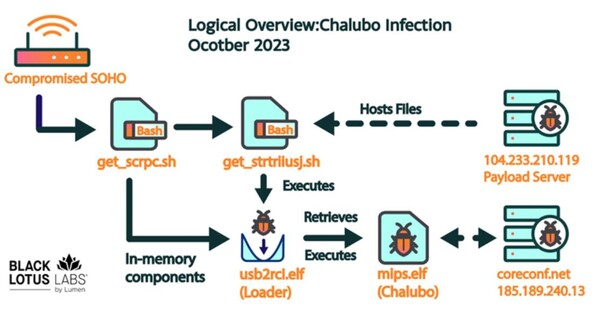 해당 C2 노드를 사용한 논리적 감염 프로세스 (자료=Lumen Technologies) 