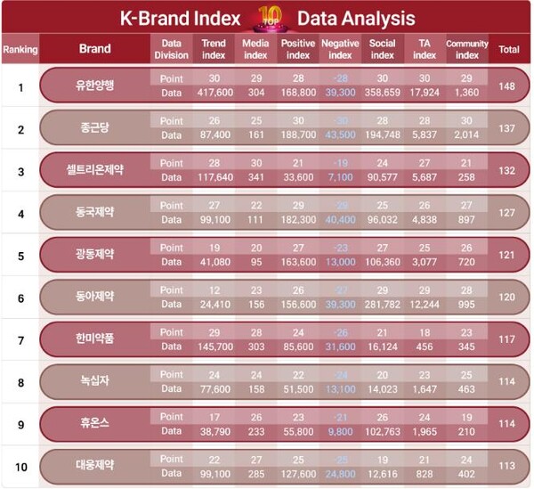 빅데이터 평가 기관인 아시아브랜드 연구소는 지난 6월1일~30일까지 국내의약품 제조업종 2023년 매출 상위 25개 브랜드를 대상으로 선정했다.(자료=  아시아브랜드 연구소)