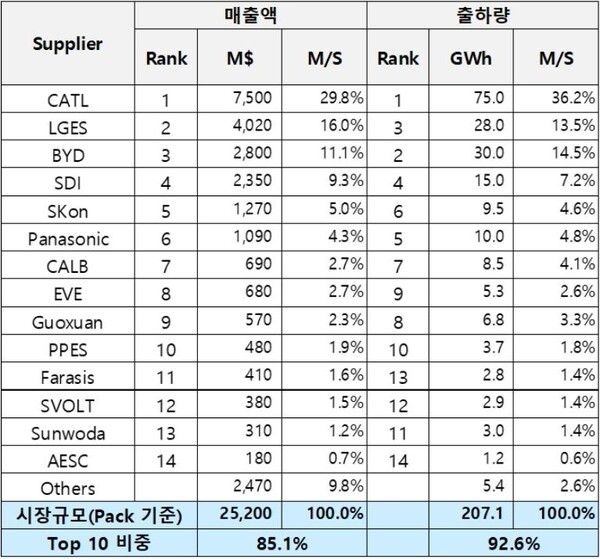 (자료=SNE리서치) 