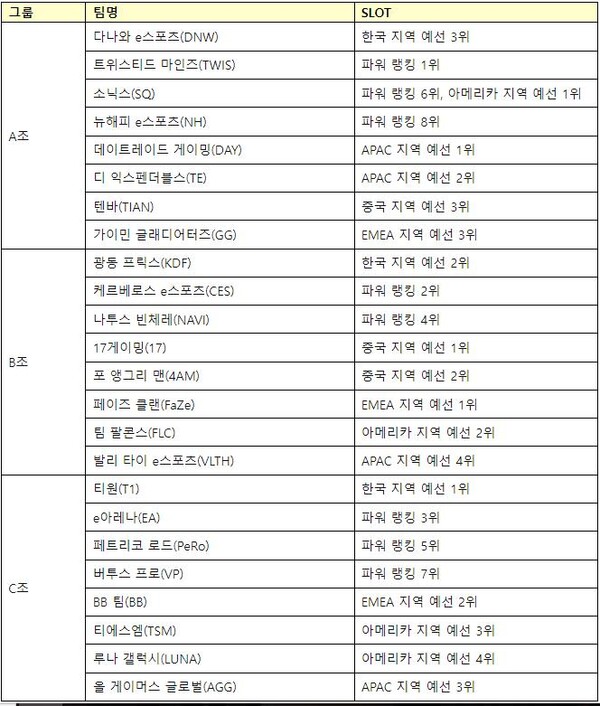 [배틀그라운드 EWC 참가팀 및 그룹 스테이지 편성]