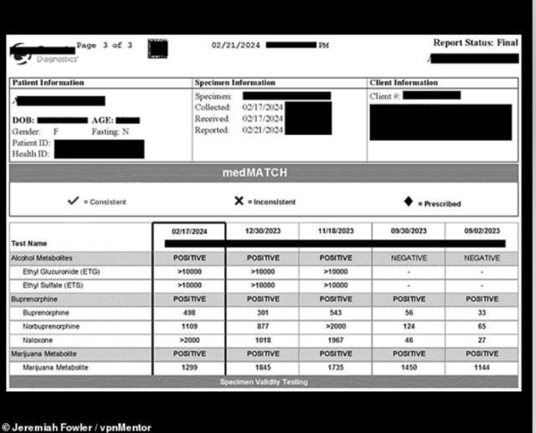 사이버 보안 연구원 제레미야 파울러(Jeremiah Fowler)의 또 다른 스크린샷은 이 유출에 환자의 개인 식별 정보(PII)와 양성 약물 검사 결과(이 경우 마리화나 및 알코올)가 포함된 위와 같은 약물 테스트가 포함되었음을 확인했다.