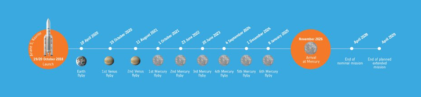 (사진=ESA) 베피콜롬보의 탐사 계획