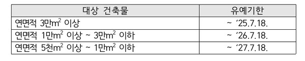 (자료=건축물 규모별 시행 유예기한)