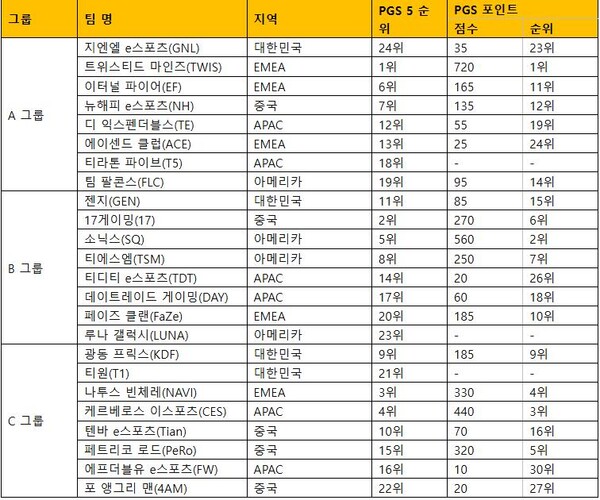 PGS 6 참가팀 및 그룹 스테이지 조 편성