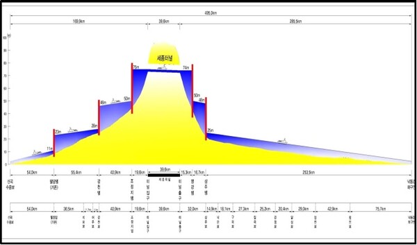 _경부운하 개발 계획 단면도
