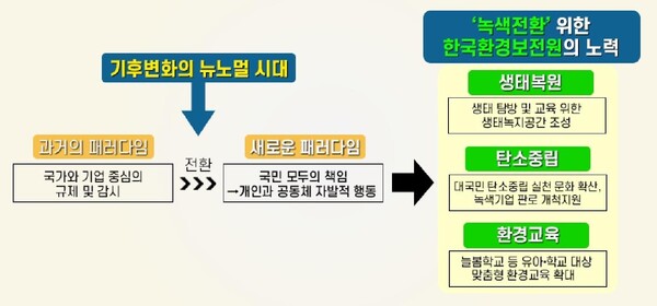▲ 환경보전 패러다임 전환 도표