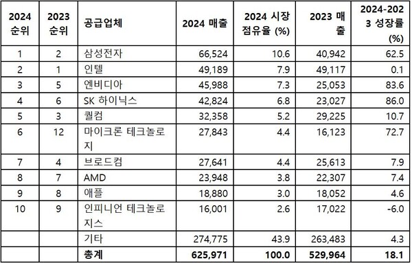 2024년 전 세계 매출 기준 상위 10개 반도체 공급업체 (단위: 백만 달러/출처: 가트너)