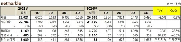 넷마블_24년 4분기 및 연간 실적(표)