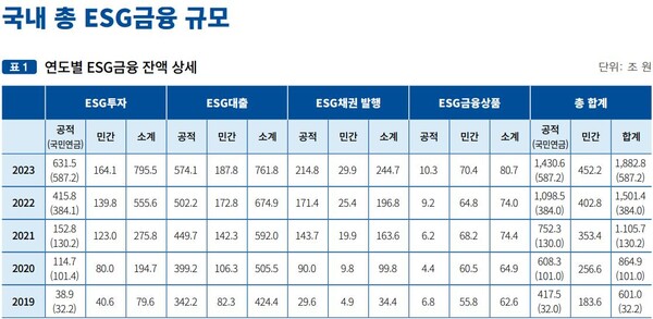 (자료=2023 한국ESG 금융백서) 