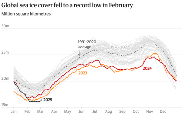 (사진=코페르니쿠스 기후변화 서비스(C3S)/EUMETSAT) 전 세계 해빙 면적이 2025년 2월에 기록적으로 감소했다.