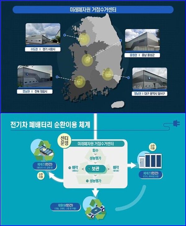 ▲사진설명) 한국환경공단(이사장 임상준)은 31일 전국 4개 권역에 미래폐자원 거점수거센터를 운영하고 있으며, 글로벌 최초로 신속한 성능평가 기술의 개발 및 현장 적용으로 사용 후 배터리가 보다 빠르게 순환이용 될 수 있는 체계를 갖추었다고 밝혔다.