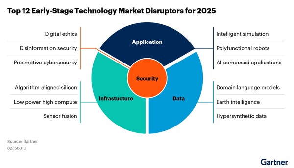 [자료=가트너] 2025년 주요 초기 단계 혁신 기술 12가지