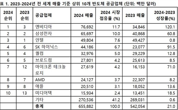 자료: 가트너 (2025년 4월)