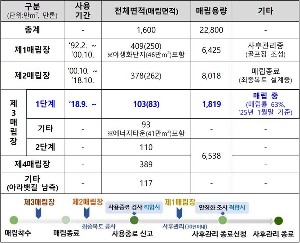 (자료=수도권매립지)