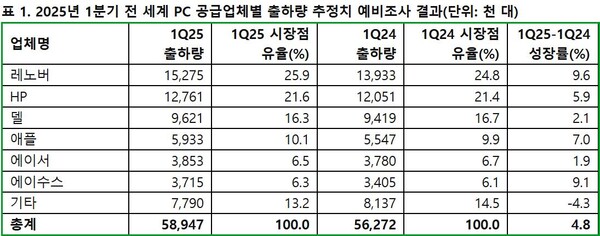 출처: 가트너 (2025년 4월)