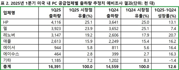 출처: 가트너 (2025년 4월)