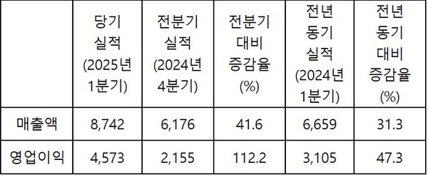 자료=크래프톤 연결재무제표 기준 2025년 1분기 영업 (잠정) 실적 (단위: 억 원)