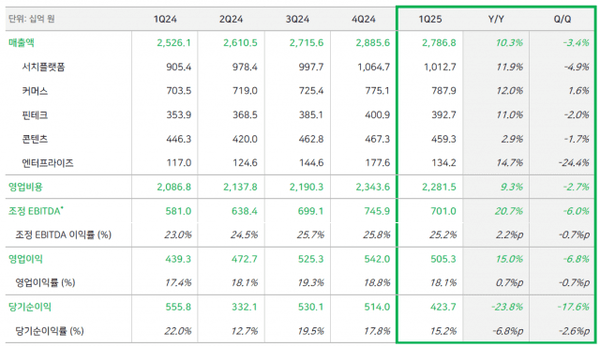 ▲2025년 1분기 실적(자료=네이버)