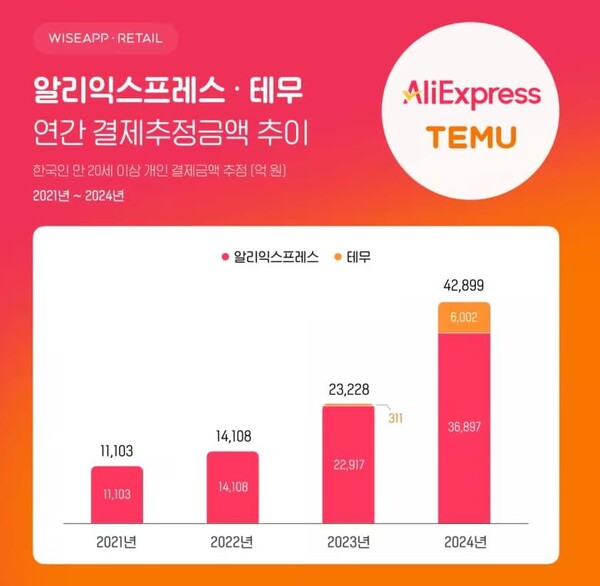 ▲자료=앱·리테일 분석 서비스 와이즈앱·리테일 제공