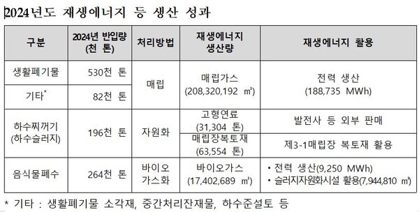 (자료=수도권매립지관리공사)