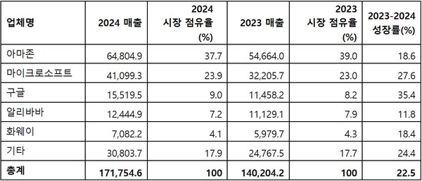 ▲ 2023-2024년 전 세계 IaaS 퍼블릭 클라우드 서비스 시장 점유율 (단위: 백만 달러) (자료=가트너) 