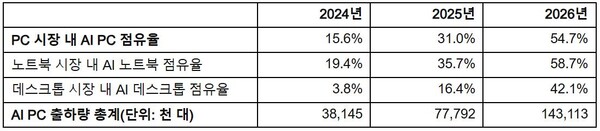 ▲ 2024-2026년 전 세계 AI PC 점유율 및 출하량 / 가트너 (2025년 8월)