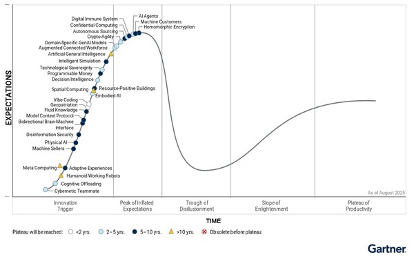 ▲가트너는 고객 역할을 수행할 수 있는 B2B 기기를 약 30억 개로 추산하며, 2030년까지 80억 개로 늘어날 것이라 전망했다. 