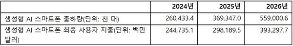 ▲2024-2026년 전 세계 생성형 AI 스마트폰 출하량 및 지출 (자료=가트너) 
