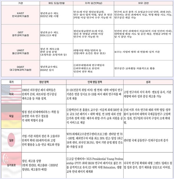 ▲(위) 4대 과학기술원 정년후교수제도 현황  (아래) 정년정책 및 인재 영입 정책 해외사례