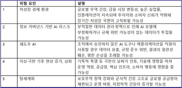 ▲2025년 3분기 상위 5대 신흥 리스크 /자료=가트너 