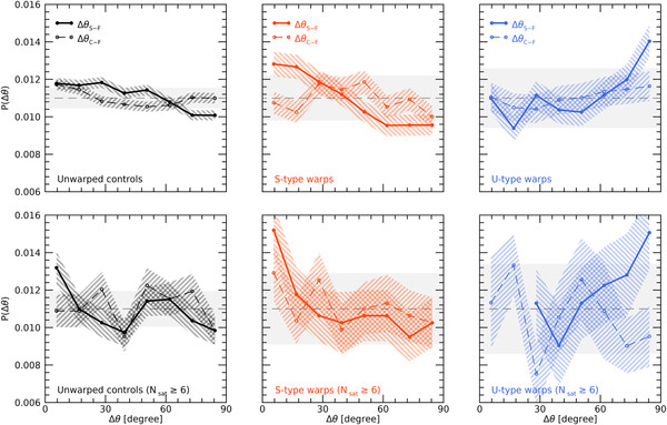 ▲ 각 은하를 에워싼 암흑 물질 헤일로의 축 방향이 인접한 우주 거대 구조 필라멘트 방향에 대해 어떻게 정렬되어있는지를 보여주는 그림. 워프가 없는 은하(검은색)은 뚜렷한 경향을 보이지 않는다. 반면 S형 워프(빨간색) 은하는 필라멘트에 나란한 방향으로 정렬되는 것을 선호한다. U형 워프(파란색) 은하는 필라멘트에 수직한 방향으로 정렬되는 것을 선호한다. 
