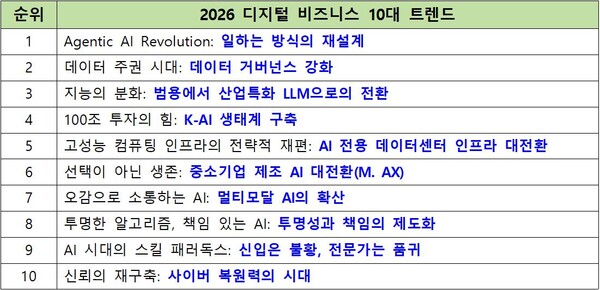 ▲한국정보산업연합회(회장 정진섭)와 한국경영정보학회(회장 이동원)는 이같은 내용을 골자로 하는「2026 디지털 비즈니스 10대 트렌드」를 공동 발표했다.